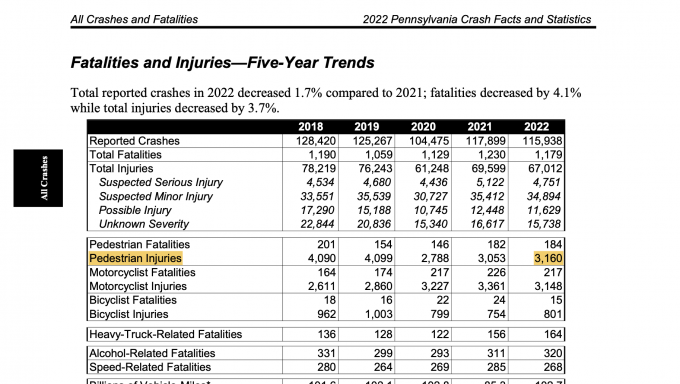 According to PennDOT, more than 3100 pedestrians were hurt in Pennsylvania crashes last year